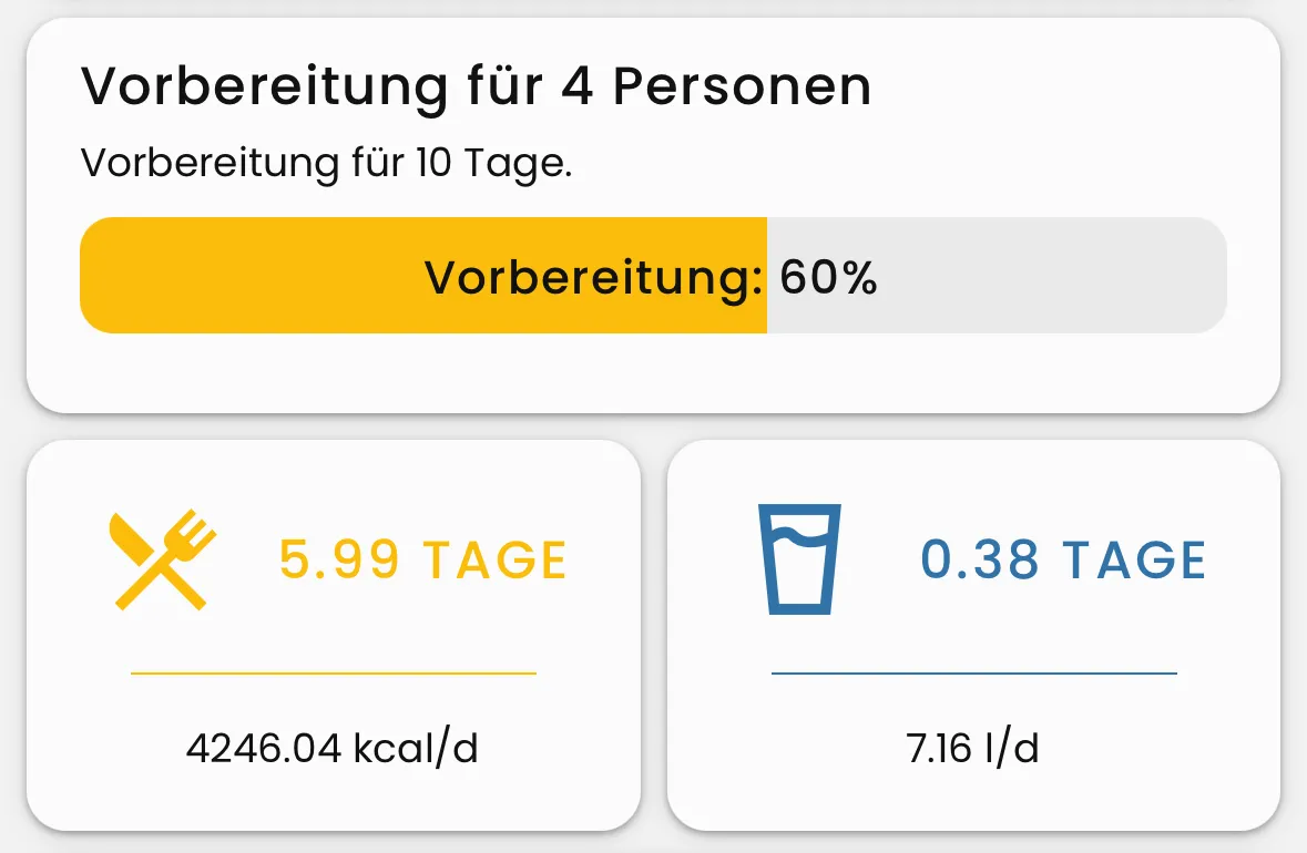 Bedarfsstatistik für zwei Erwachsene Personen